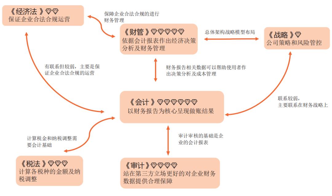 cpa注会各科怎么学,注会cpa六科通关攻略经历篇