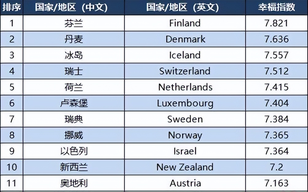全球公认最幸福的十个国家,全球幸福指数国家排行榜谁最低