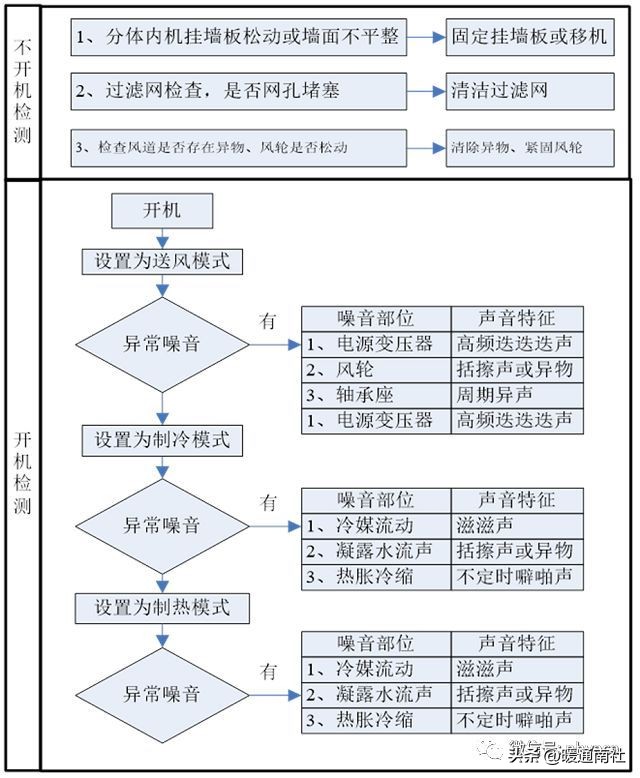 空调噪音怎么处理视频,消除空调外机噪音的最好方法