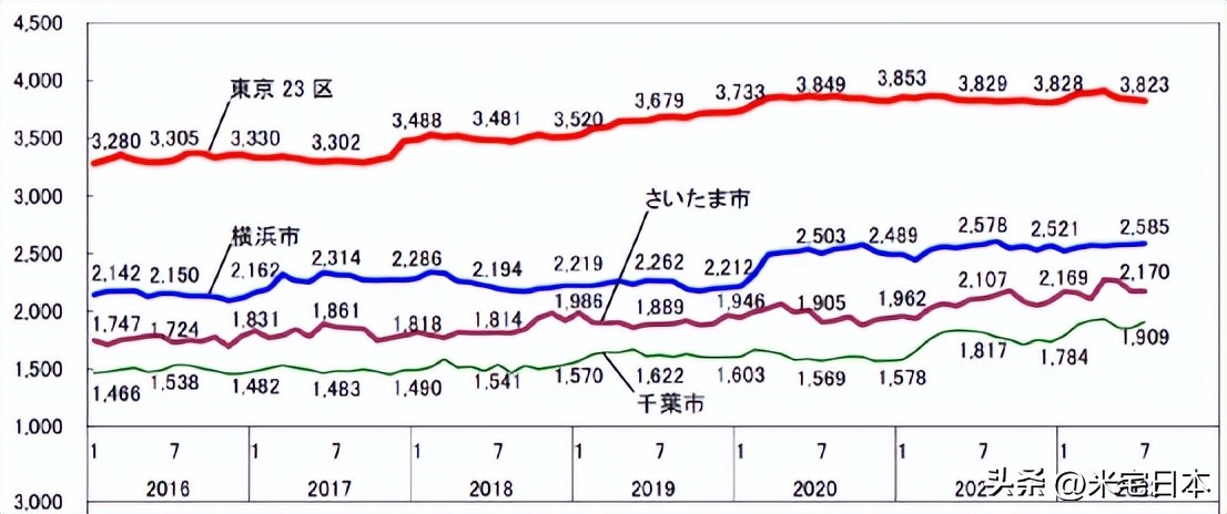 东京大阪房租对比,东京和大阪房租哪个贵