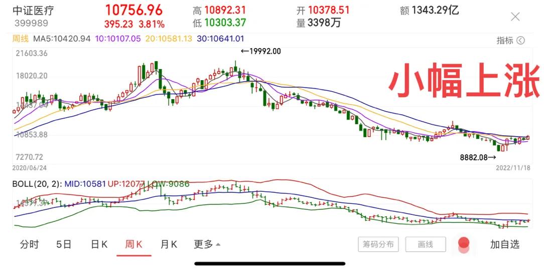 2022年11月21日下周股市行情预测