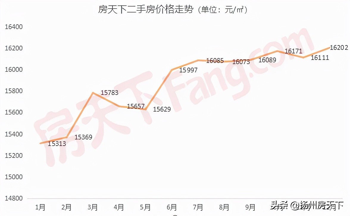 扬州市区二手房房价走势最新消息,扬州房价2021年下半年会跌吗