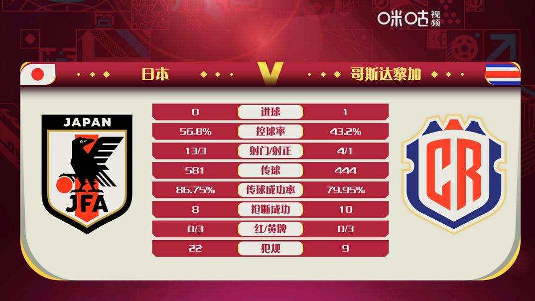 日本队0-1负，天堂到地狱的距离有多远，恐怕没人比森保一更清楚