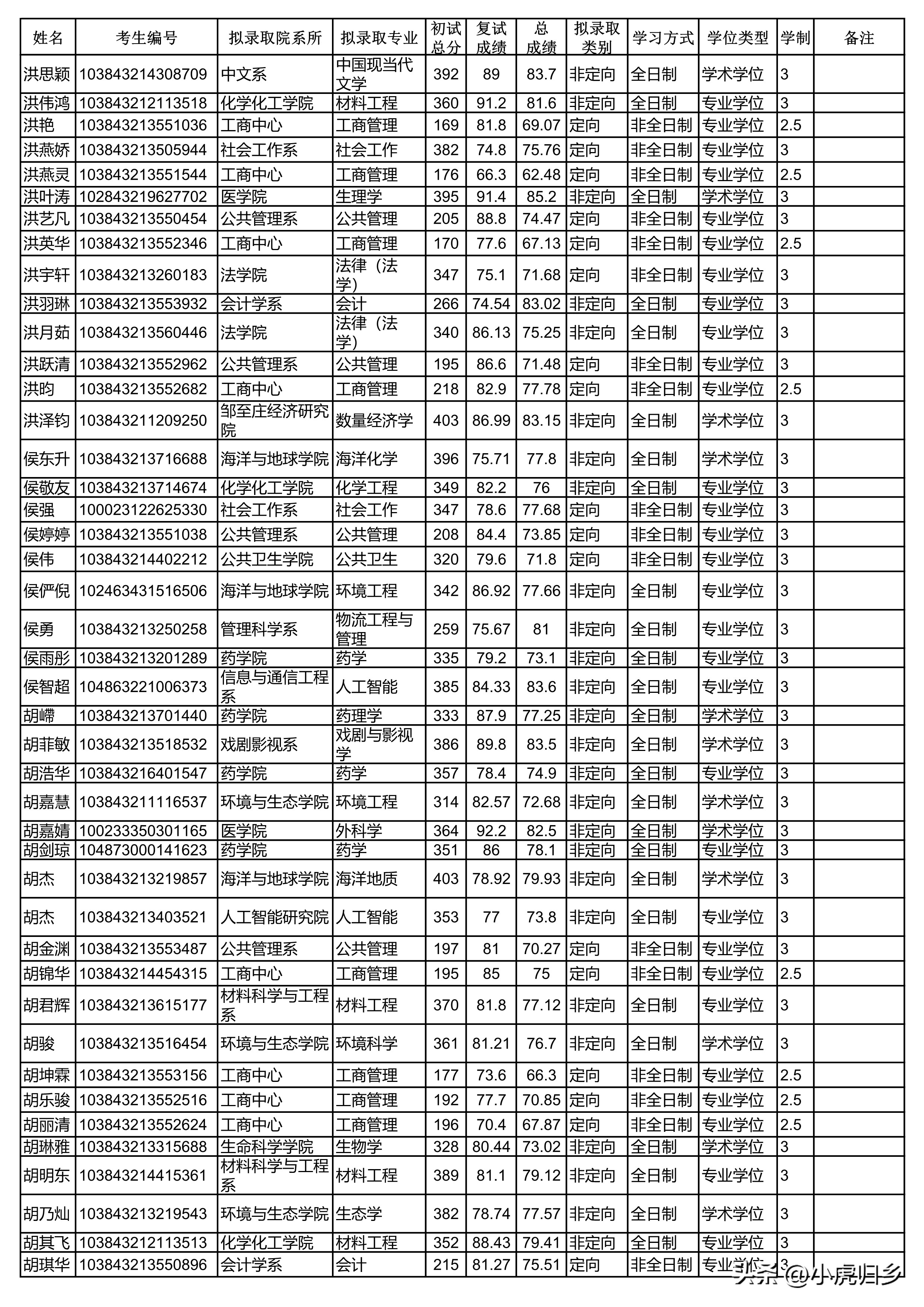 厦门大学2023年硕士研究生拟录取名单（统考生）