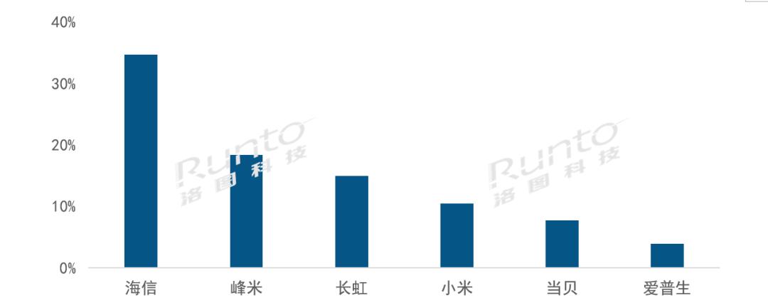 万元以内80寸电视机推荐,万元激光电视推荐