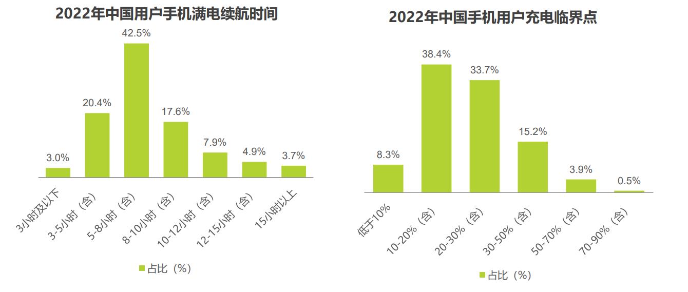 探析共享充电宝市场:80、90后男性主导,手机依赖引发使用需求