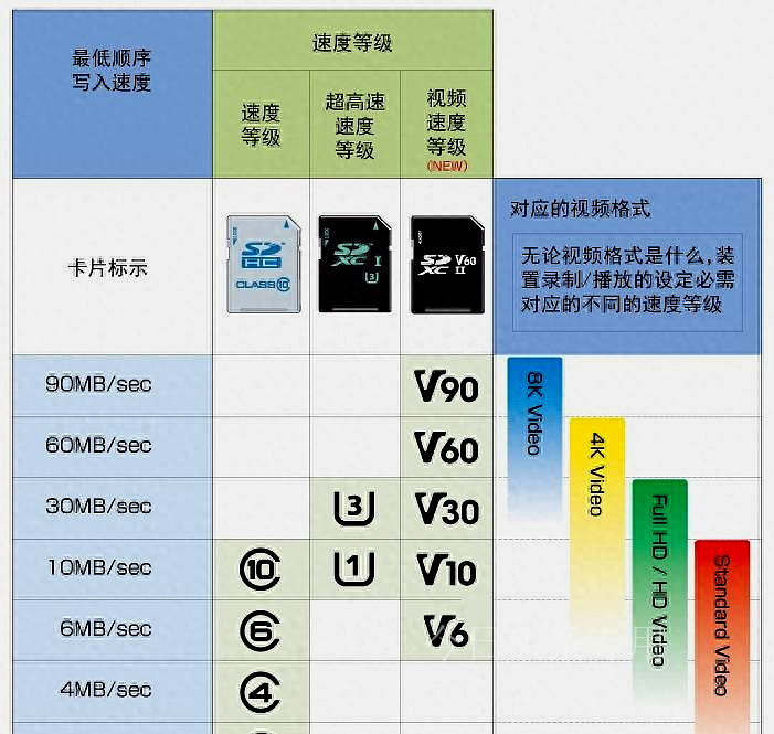 sd卡读取速度对照表,sd卡的速度划分
