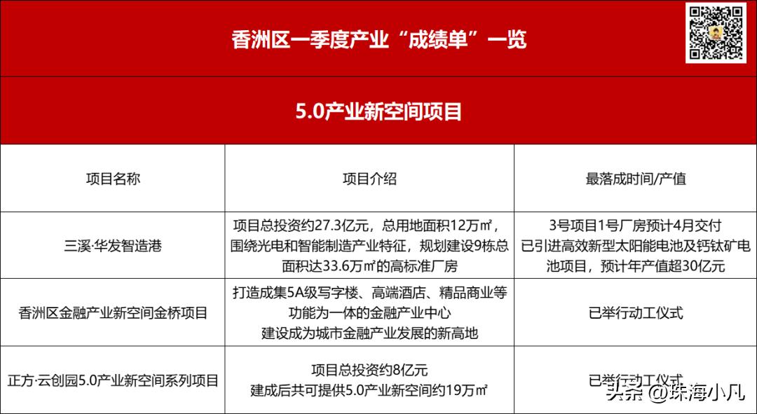 珠海过万亿了吗,珠海投资了几个亿