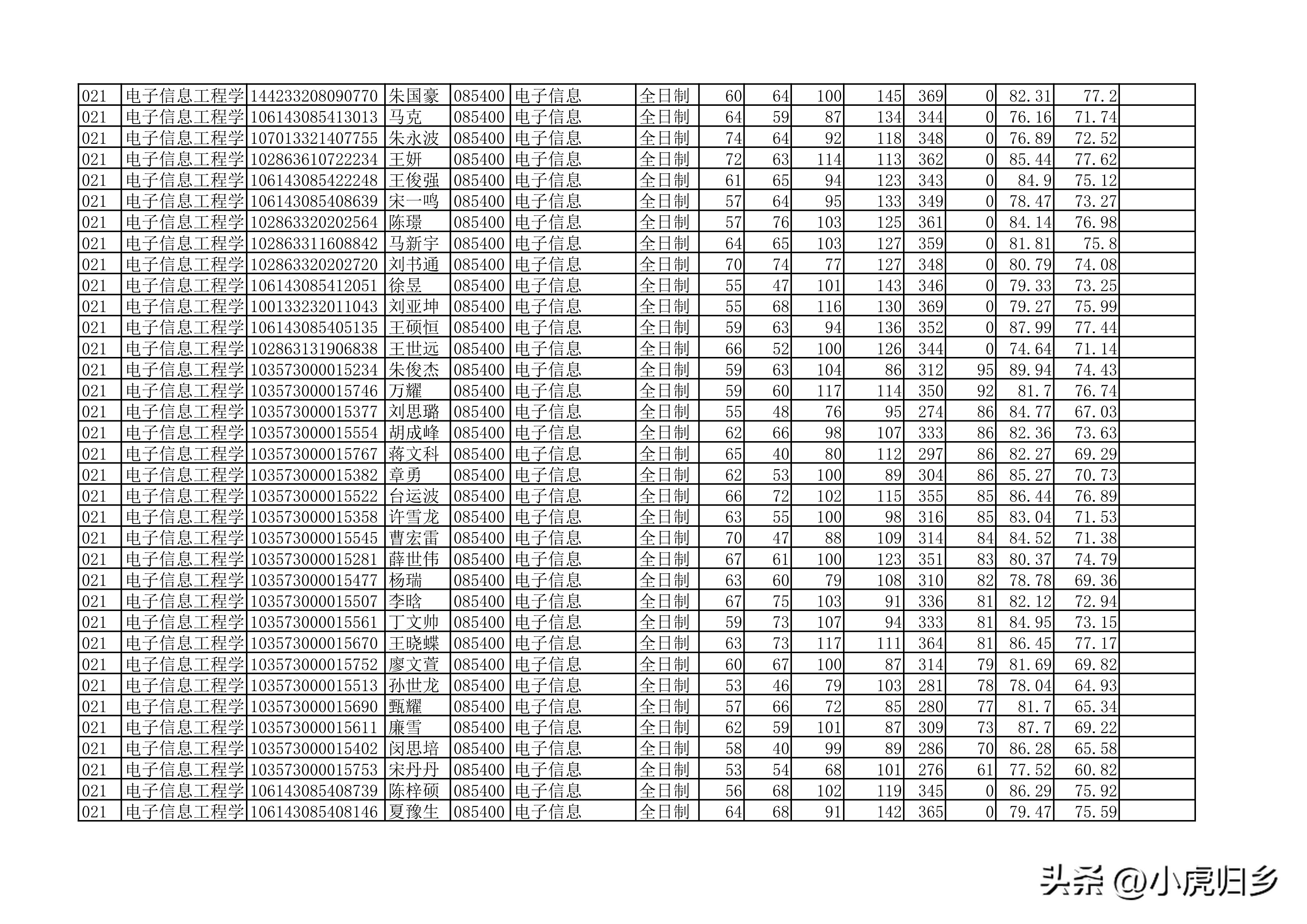 安徽大学2023年硕士研究生拟录取名单（全）