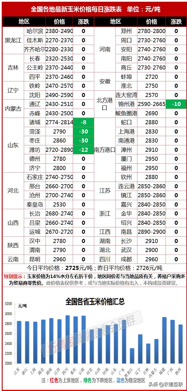 运费对玉米价格影响,玉米运费下调百分之五十是真的吗