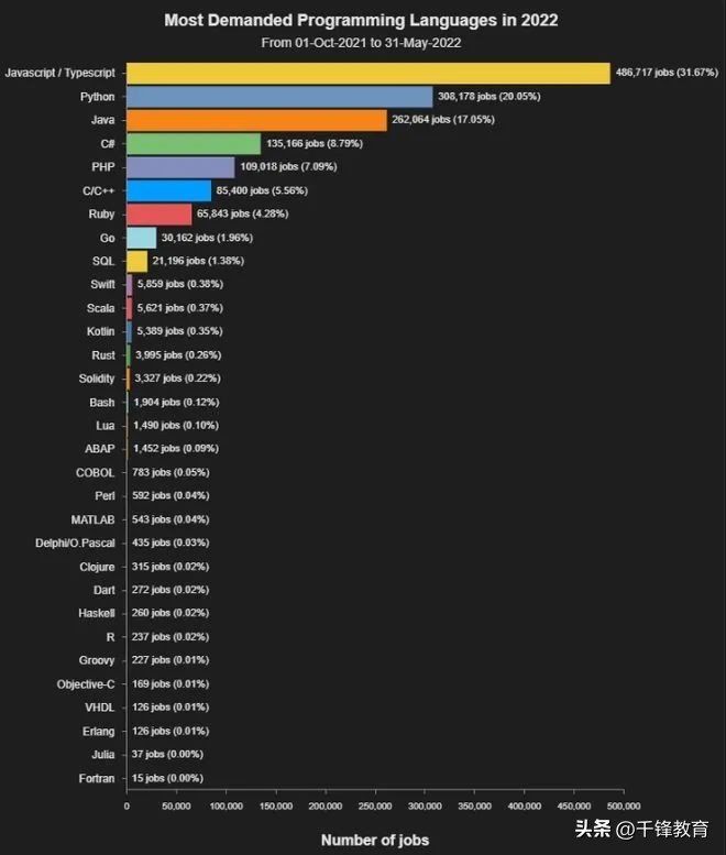 世界上有多少种编程语言,现今常用的编程语言有哪几种语言