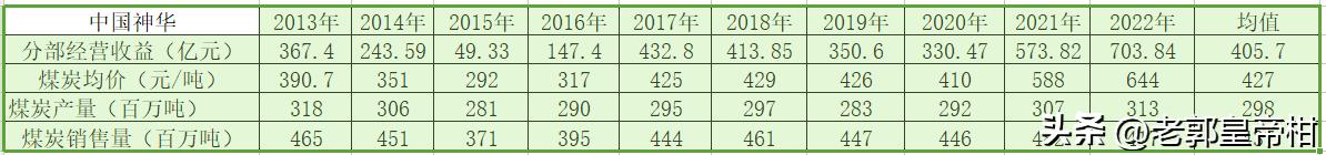 中国神华股票分红,中国神华最近十年分红率
