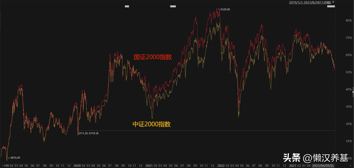 中证2000指数值得定投吗,中证2000有科创板的股票么