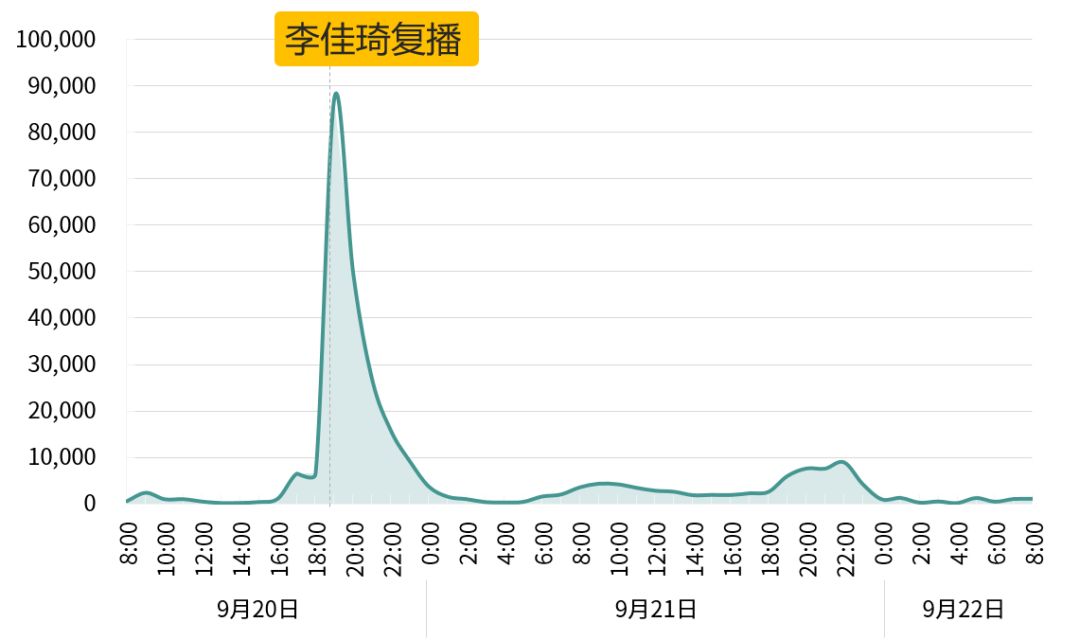 百分点舆情李佳琦低调复播，直播格局将一枝独秀还是百花齐放？