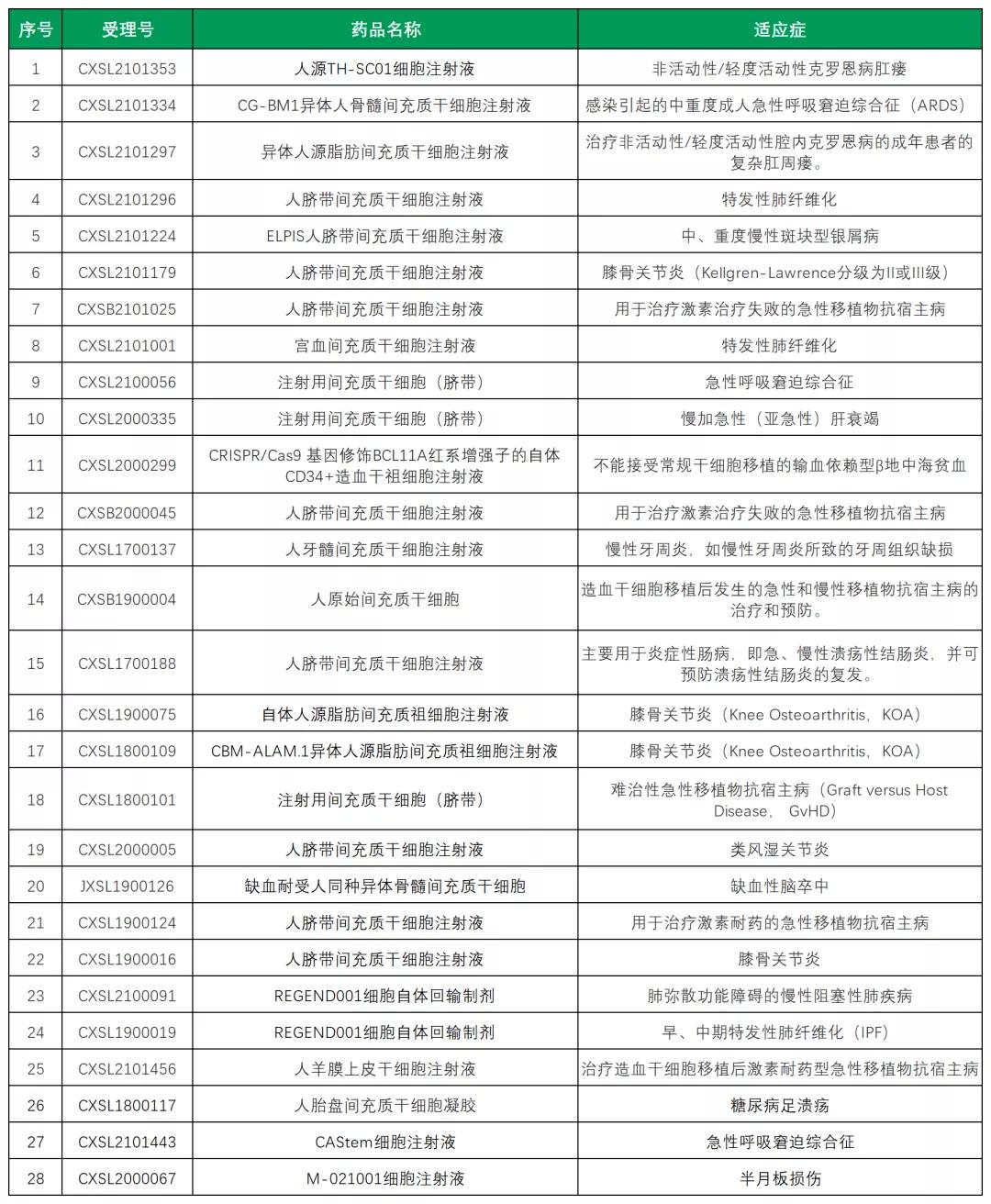 干细胞第一个新药批件,国内干细胞新药申报一览