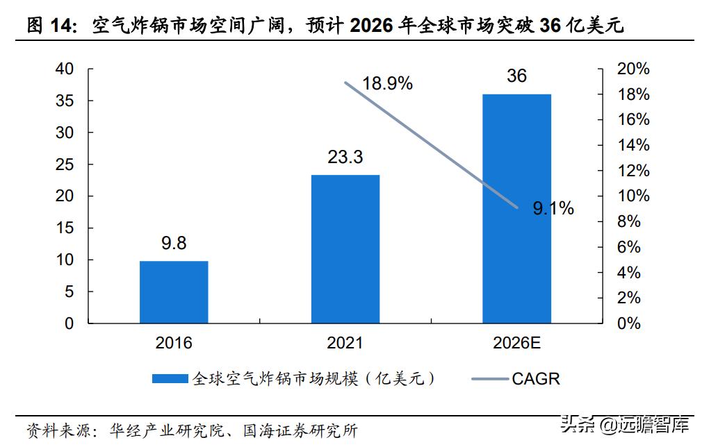空气炸锅代工品牌,深耕设备与新材料领域