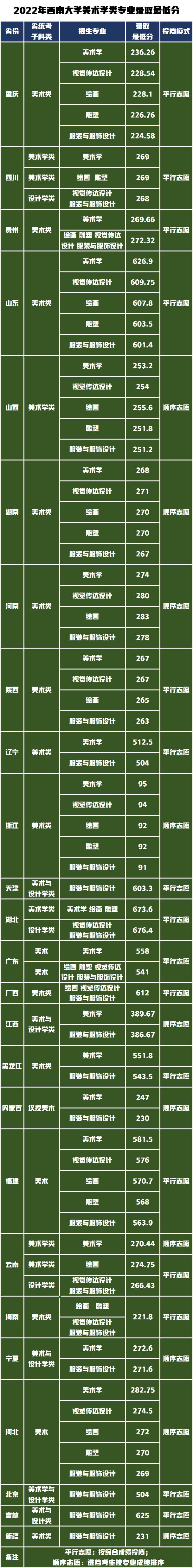 2023年西南大学艺术类招生简章,西南大学2021年美术专业招生简章