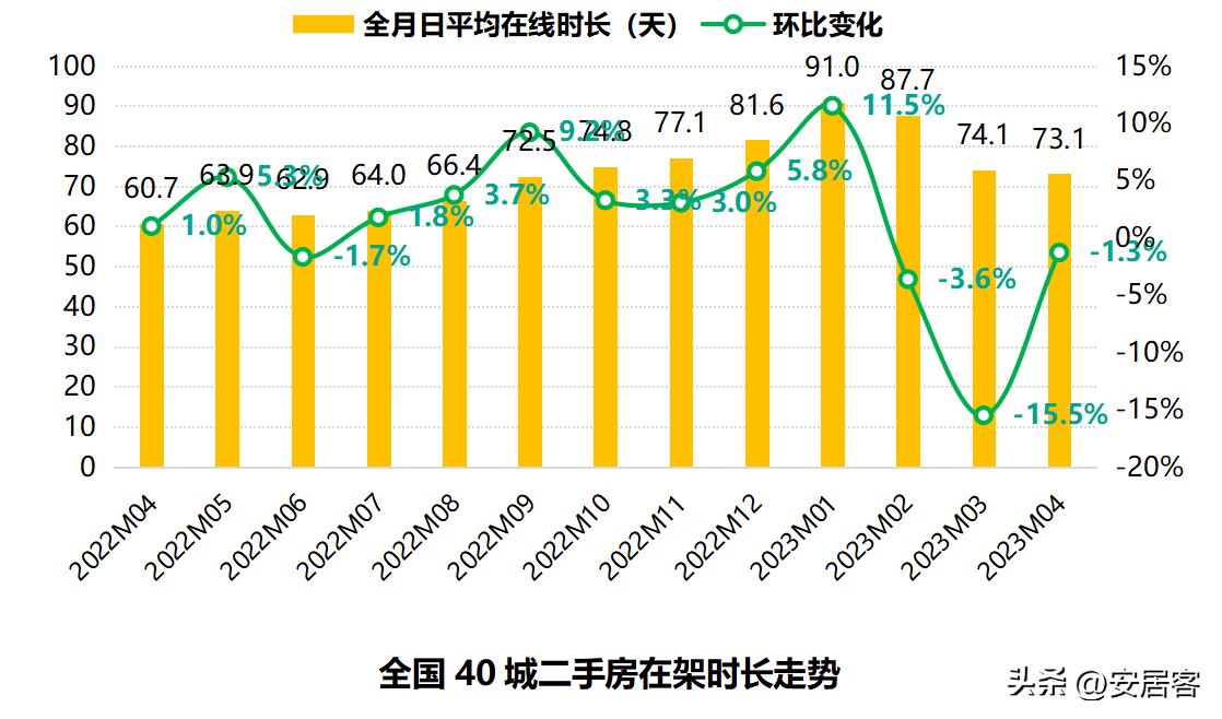 2023年二手房市场低迷,2023年6月全国二手房市场月报
