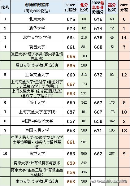 2020河北省高考本科各高校投档线,2021年河北省高考各院校投档线