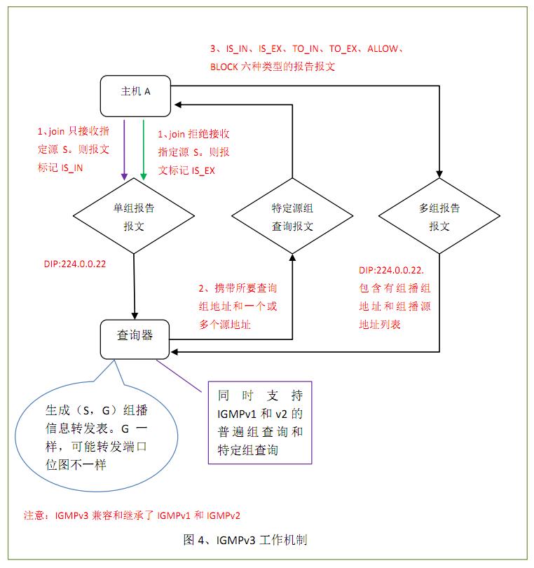 igmpsnooping在哪一层运行,igmpsnooping配置方法
