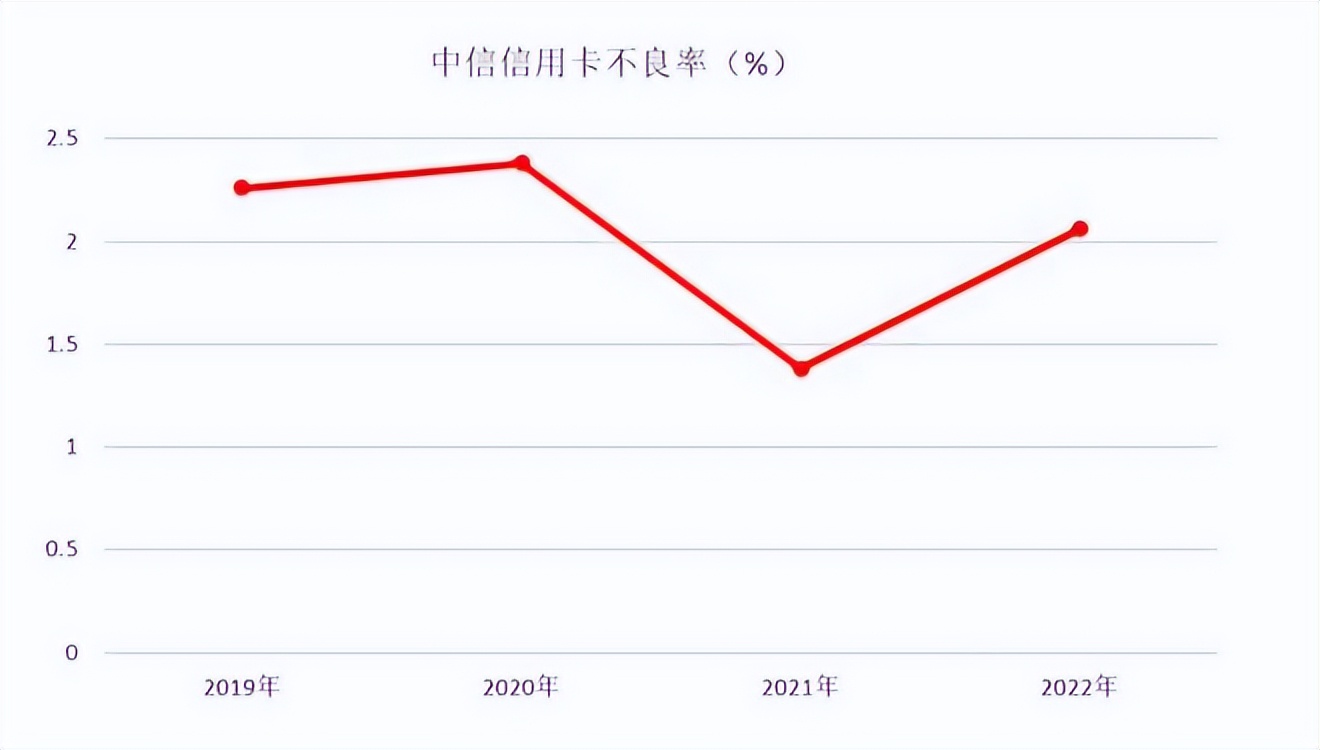 中信银行发卡量破亿,中信银行信用卡持有数量