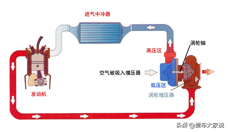 为什么涡轮增压发动机容易烧机油,为什么涡轮增压的车容易烧机油