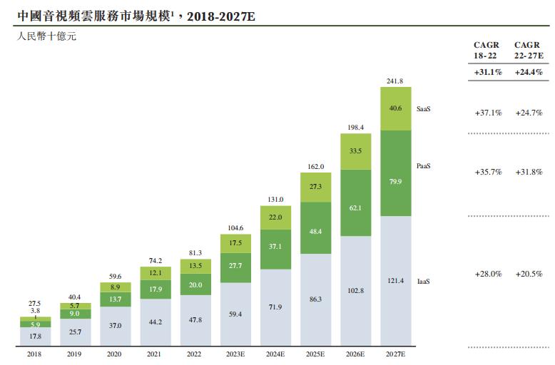 阿里、启明投资的「七牛智能」递表，中国第三大音视频PaaS服务商