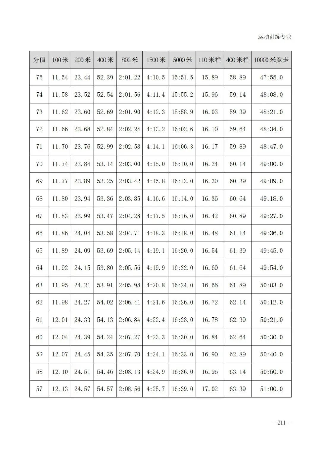 田径400米专项成绩评分对照表,云南体育高考田径专项评分标准