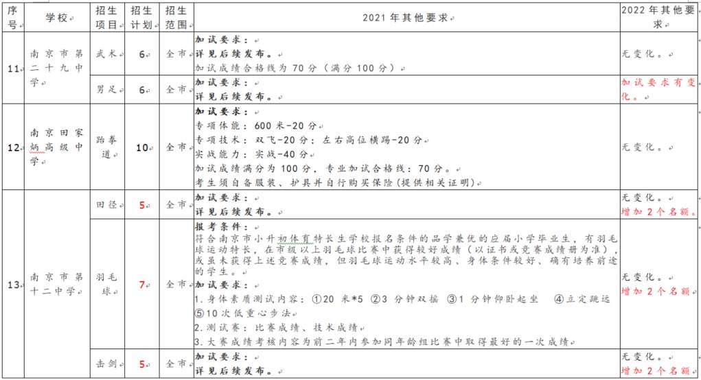 体育特长生报南京高中标准,2022年体育特长生高考新政策