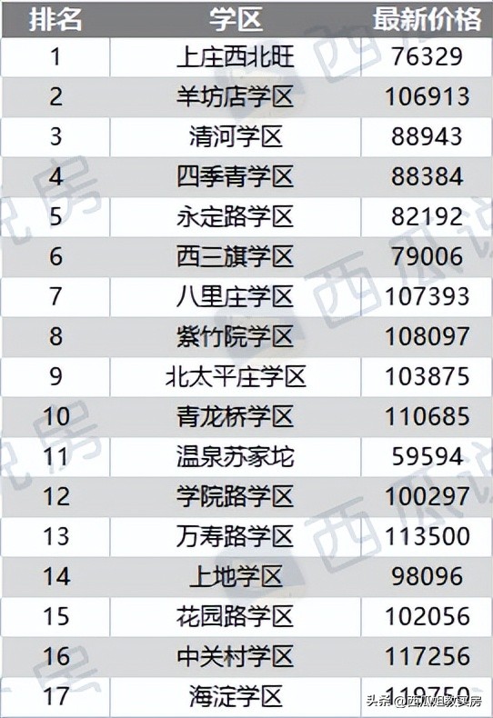 海淀西北旺学区房一览表2020,海淀热门学区房