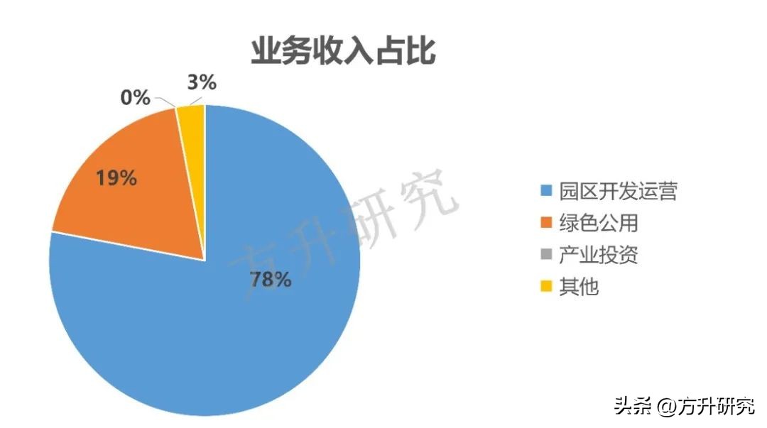 方升研究|资产利润大幅度超车，中新集团是如何吊打同行的？