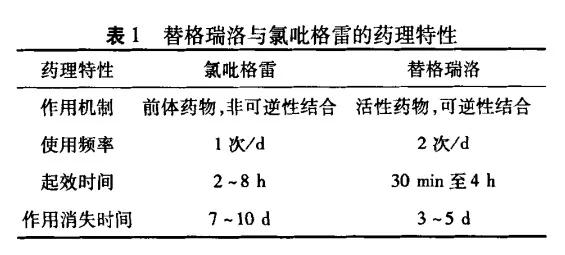 替格瑞洛和氯吡格雷抗血小板机制,替格瑞洛和氯吡格雷哪个容易出血