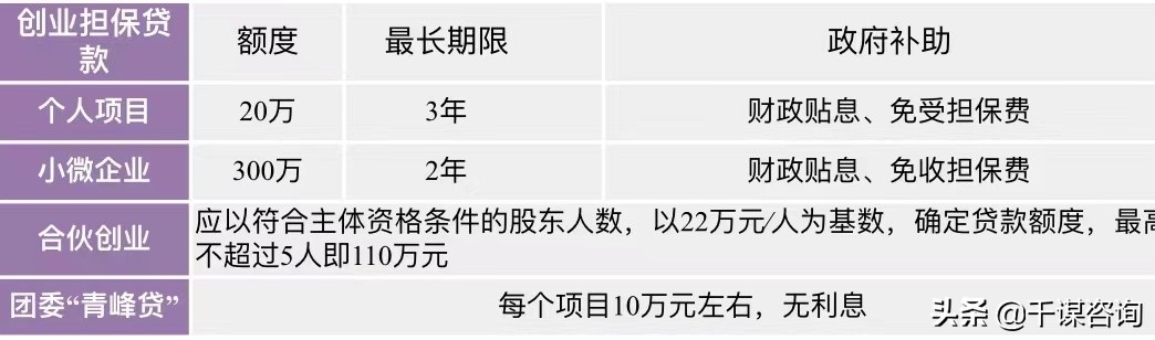 创业的资金怎么准备,没资金创业的项目