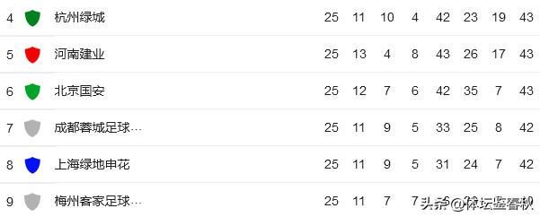 中超泰山队逆转国安,中超泰山三连胜领跑积分榜