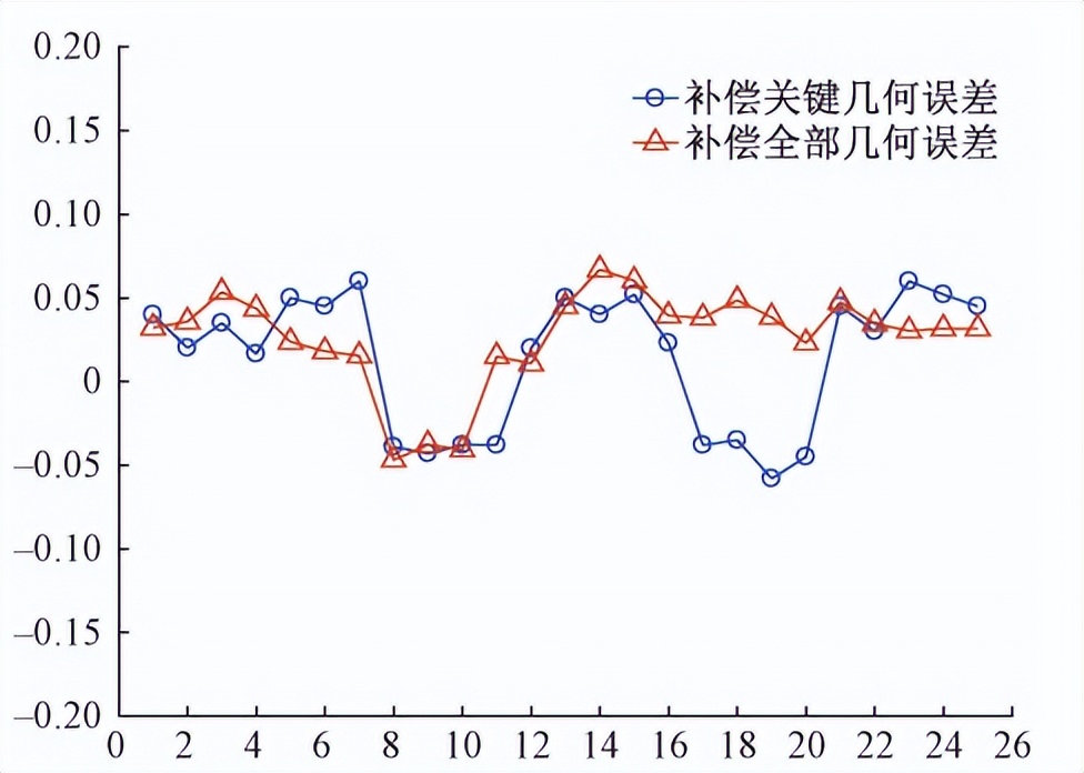怎么选择数控机床的精度,如何提高数控机床的进给轴精度