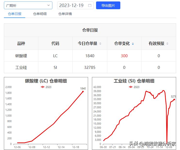 各期货品种每日库存怎么查,期货库存仓单为0是怎么回事