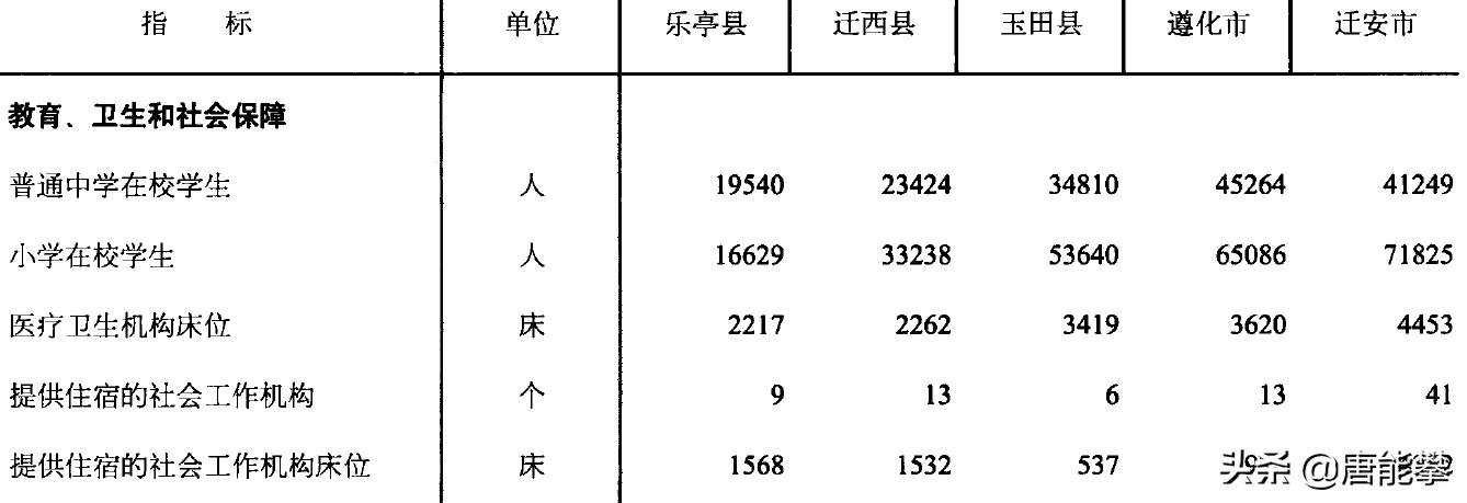 唐山迁安未来五年的发展,唐山遵化未来5年规划
