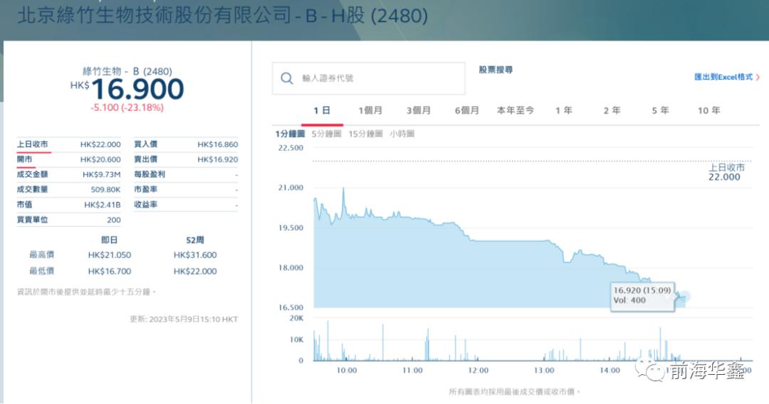 港股ipo国际配售,绿竹生物在港交所上市