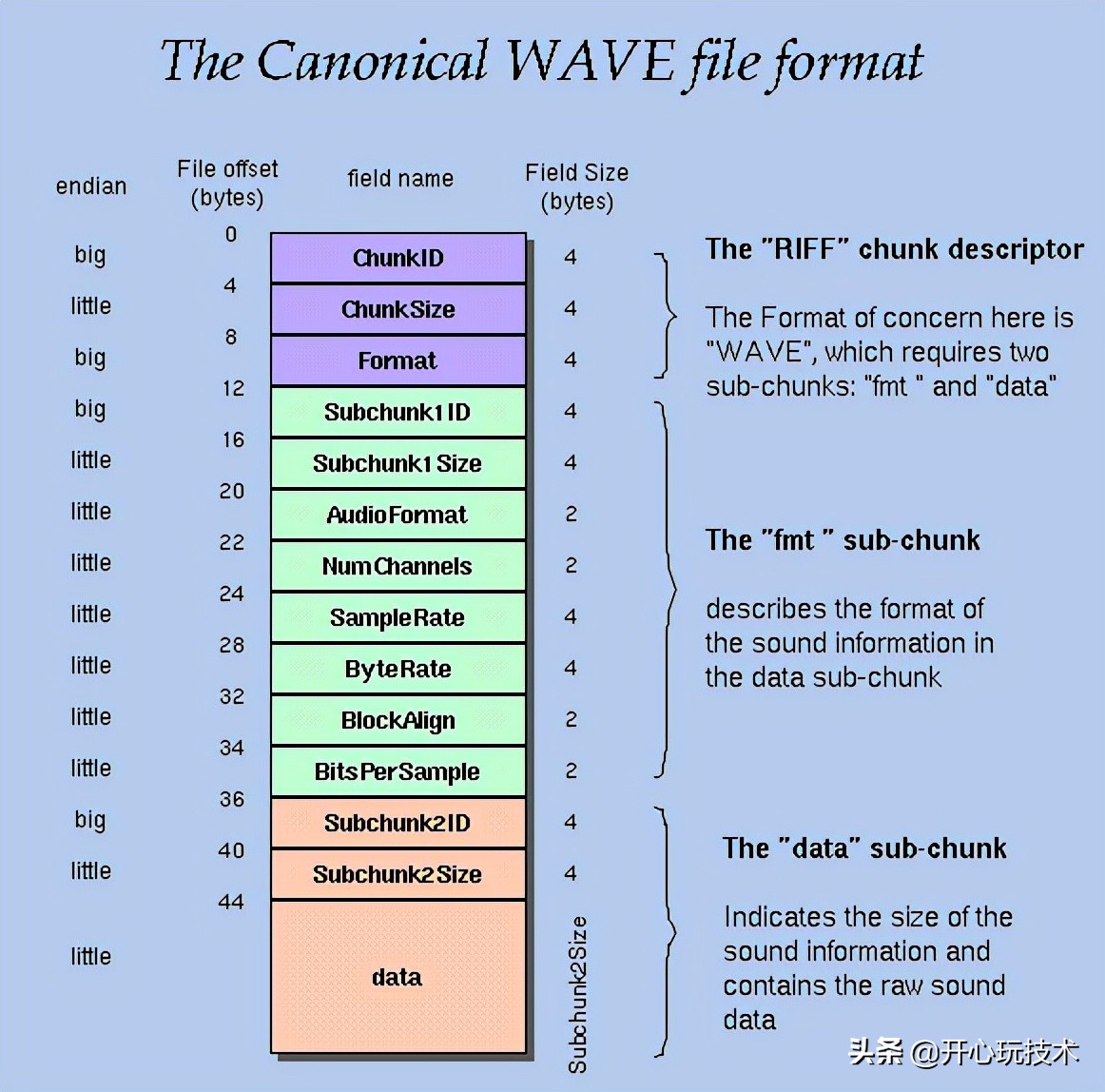 Android音频开发：如何存储和解析wav文件