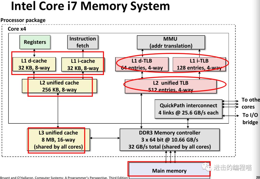 把虚拟内存放进内存,内存没用完虚拟内存