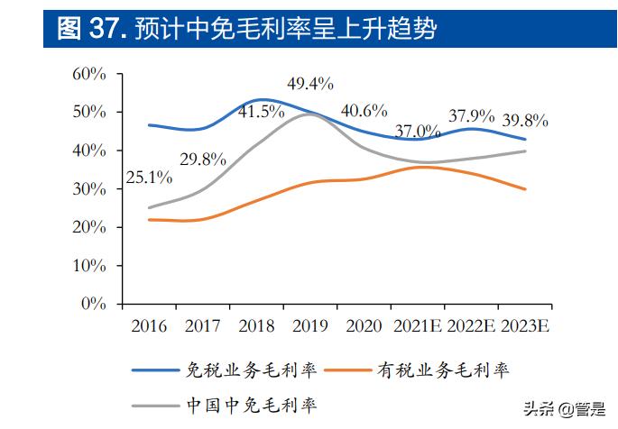 中国中免最新分析,中国中免深度分析