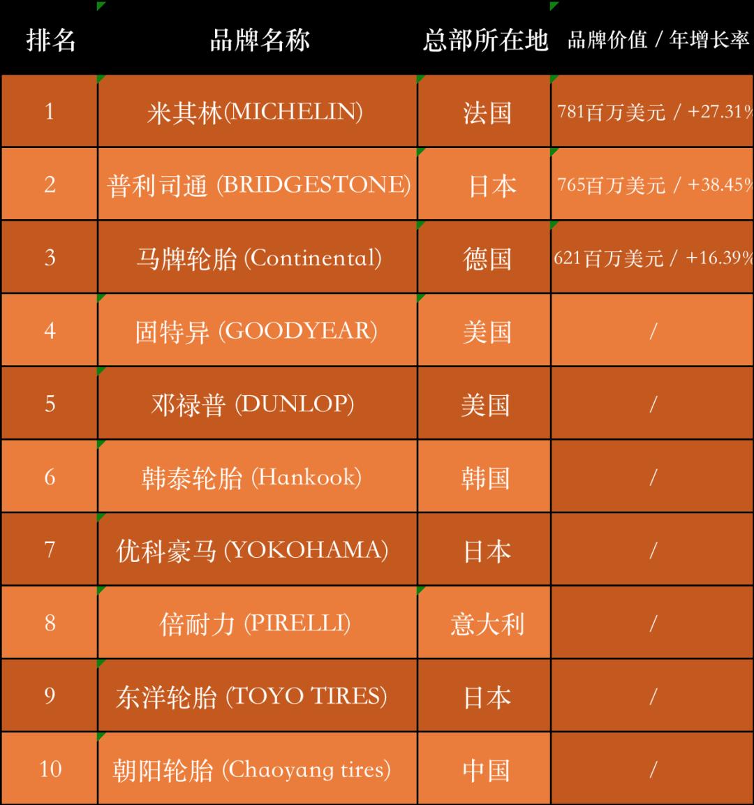 轮胎品牌排名朝阳轮胎,国内出口十大轮胎品牌排行榜