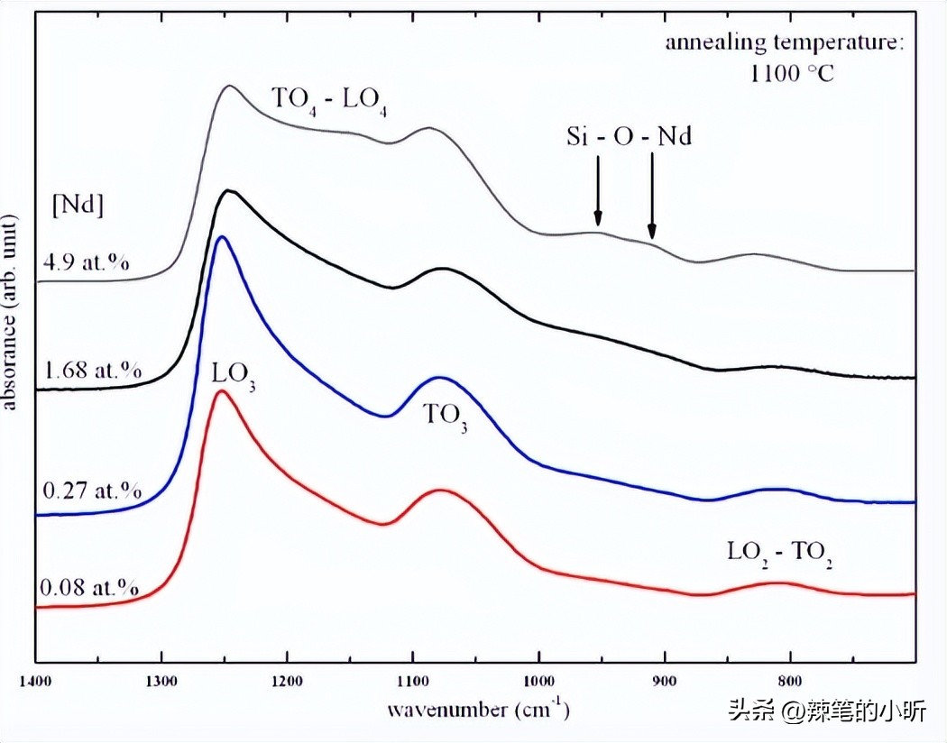 Nd含量对富硅二氧化硅薄膜结构和光致发光性能的影响