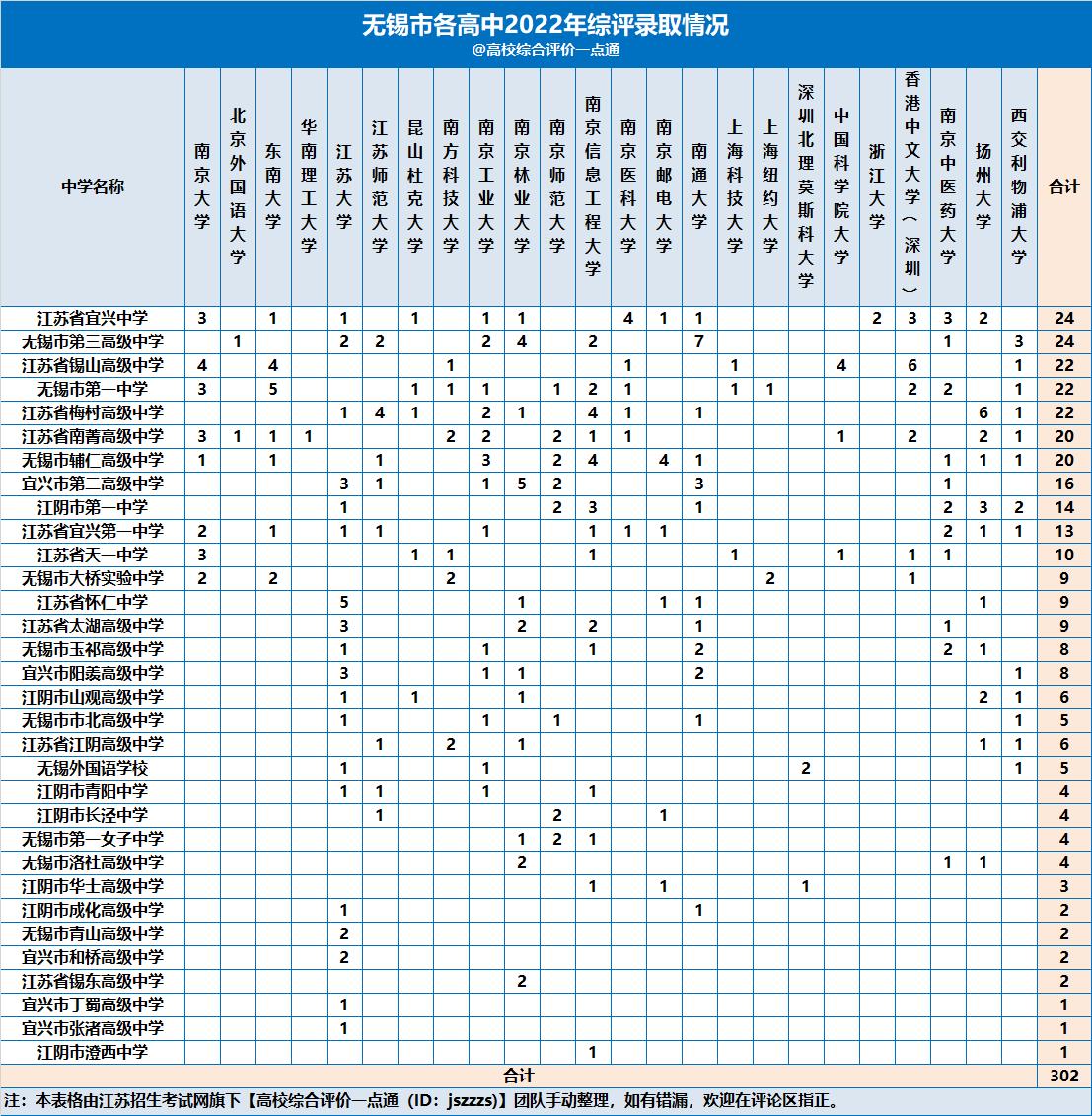 2021江苏高中综合评价录取人数,2023江苏高中分数排名一览表