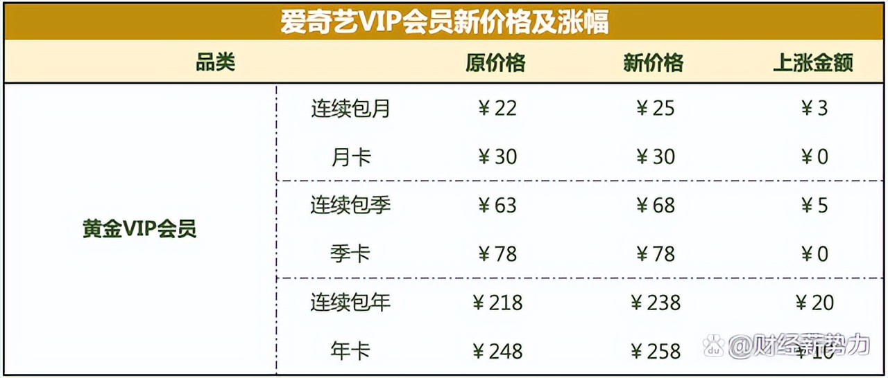 爱奇艺又涨价了，官方称价格还是太低。这是把用户当成什么了？