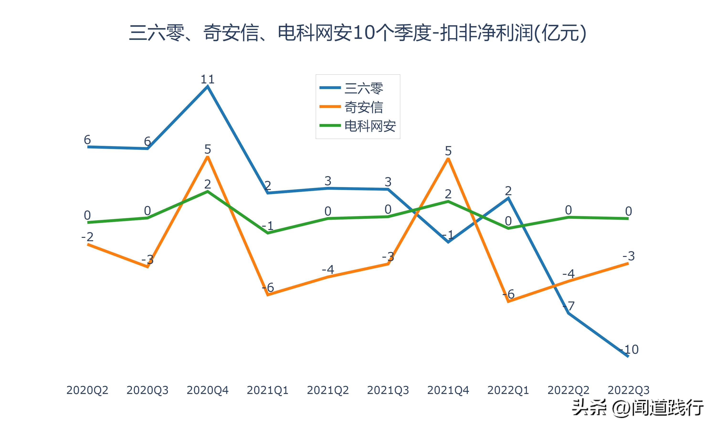 三六零网络安全的未来前景,三六零与奇安信