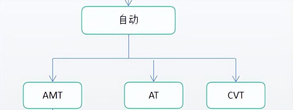 amt变速箱和双离合变速箱哪个好,宝骏730变速箱amt和双离合区别