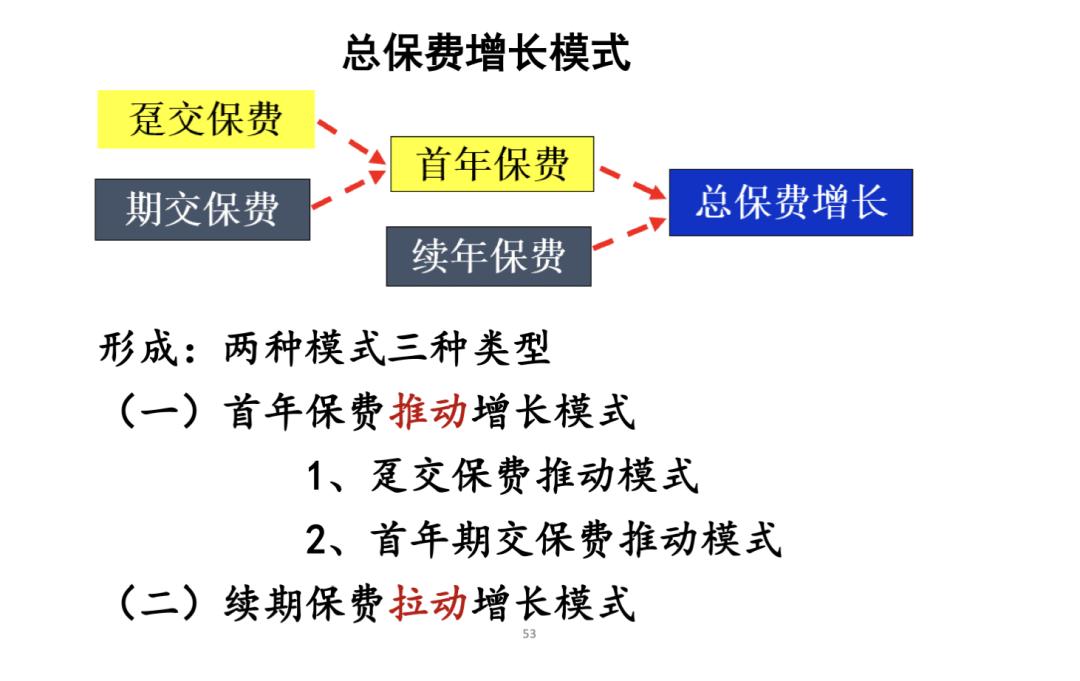 保费增长,保费继续稳步增长