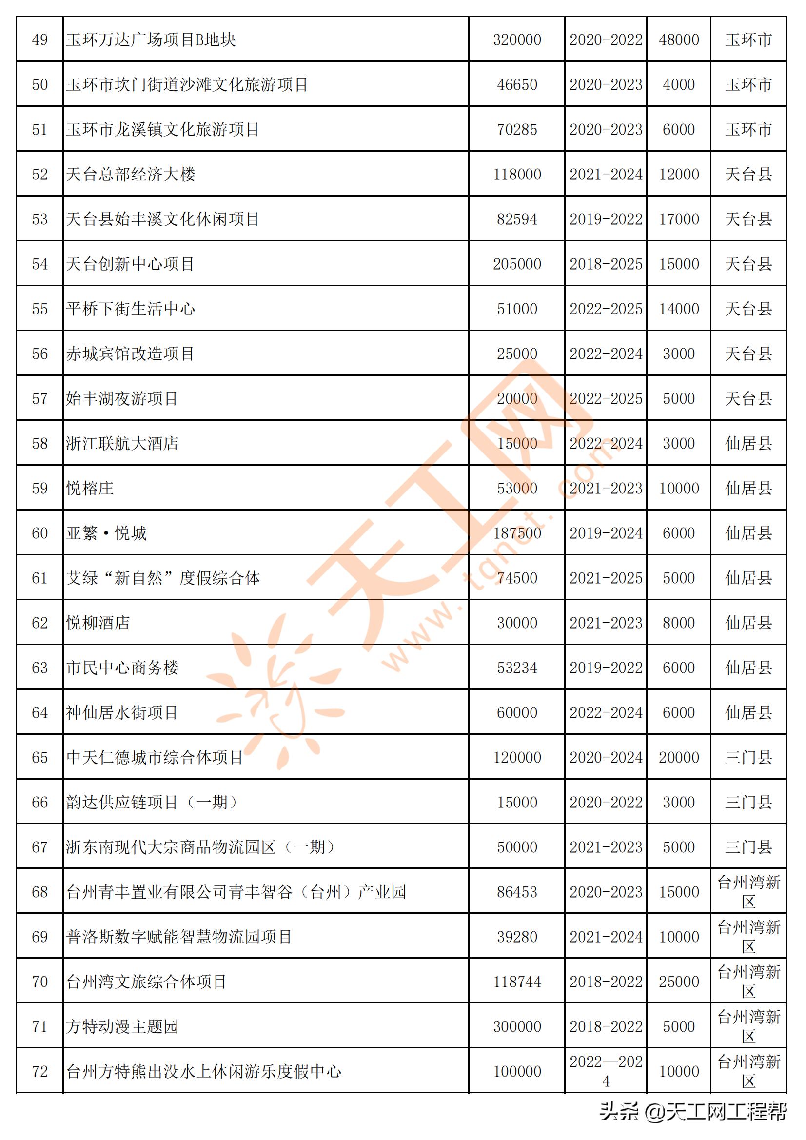 2022年台州重点项目清单,台州市2022年重大建设项目计划表