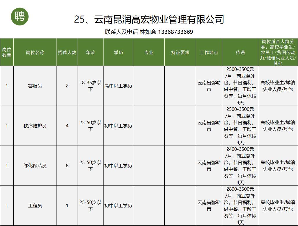 个旧市工作招聘信息一般贴哪里,个旧市大屯工业园区找工作